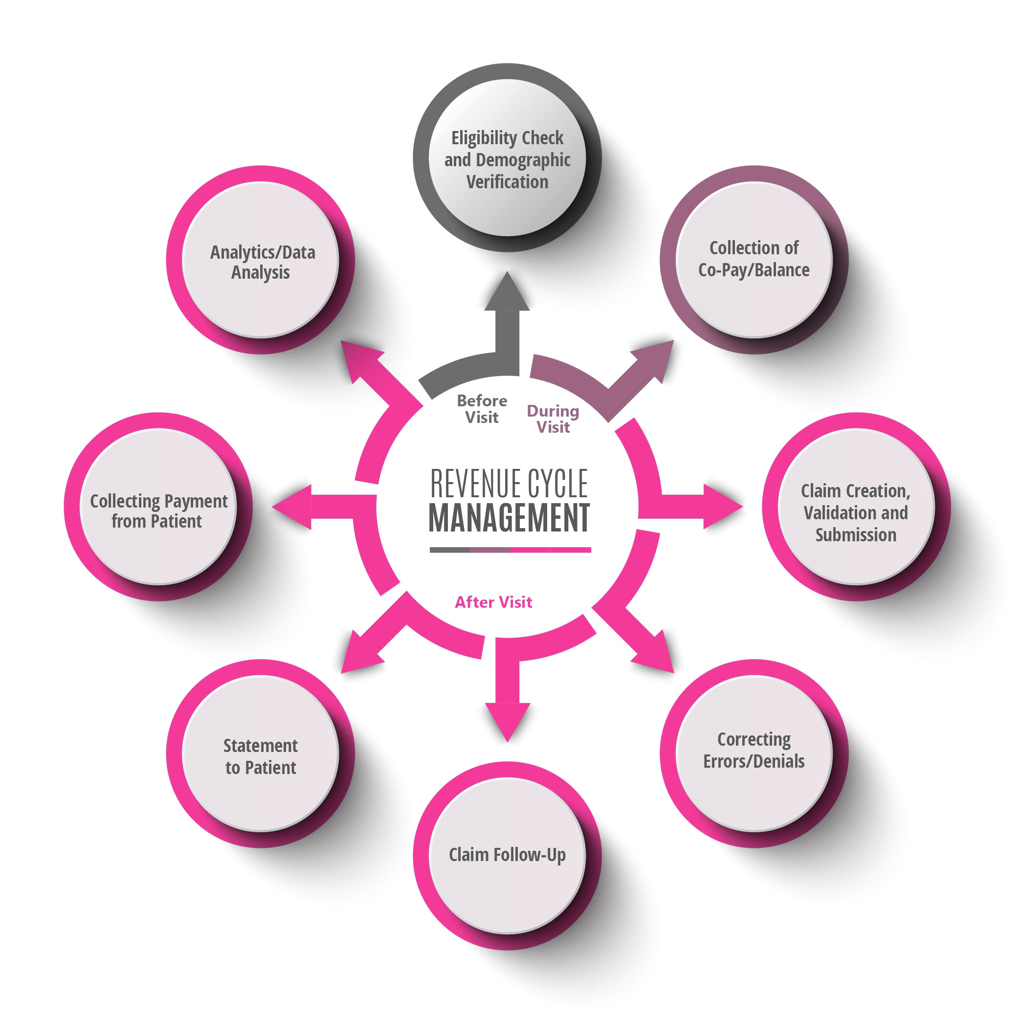 revenue cycle management service explained