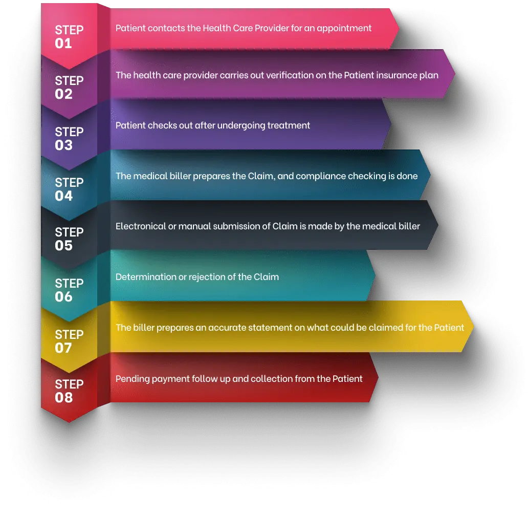 medical billing service process